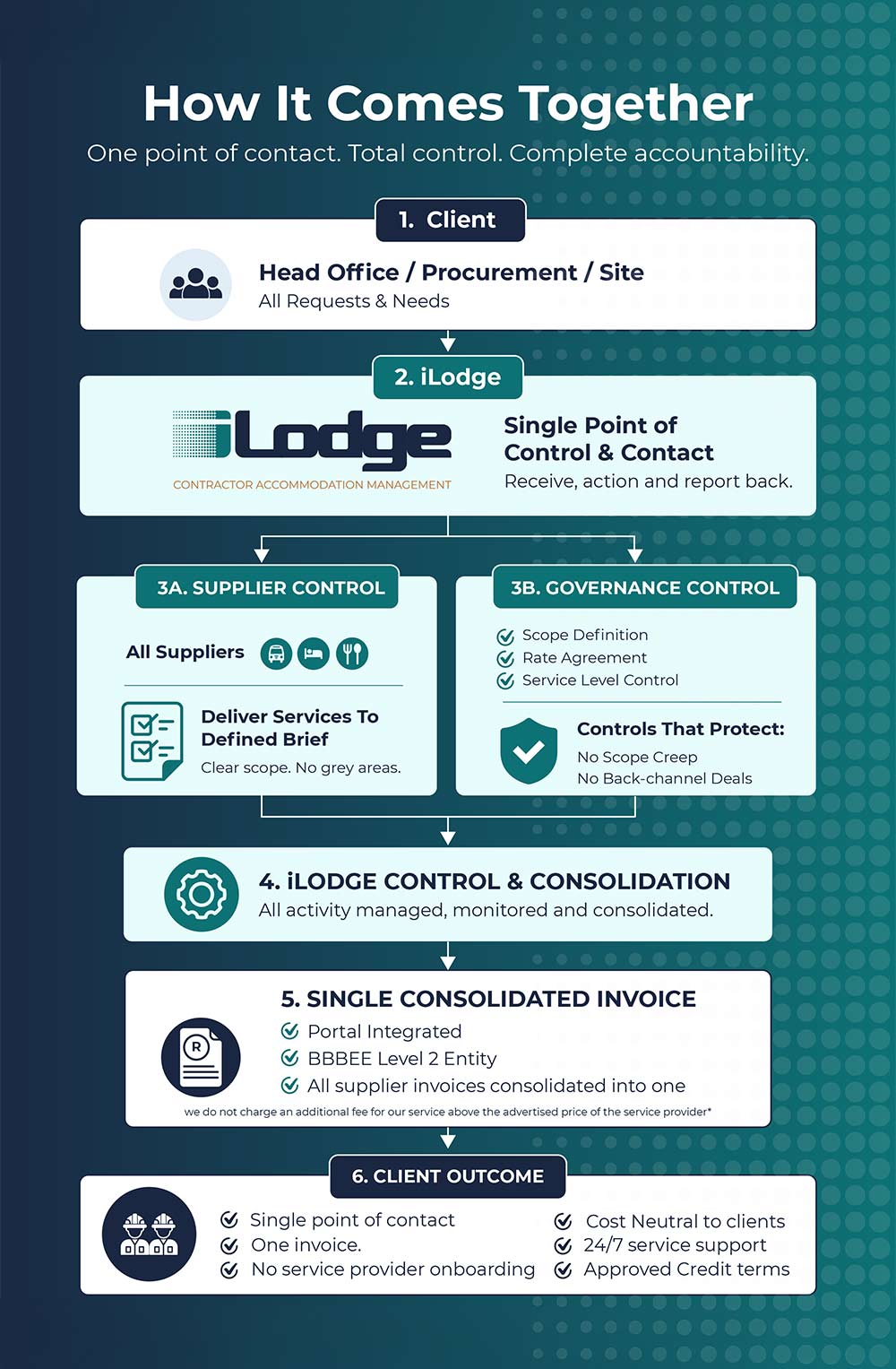 How iLodge Works Mobile